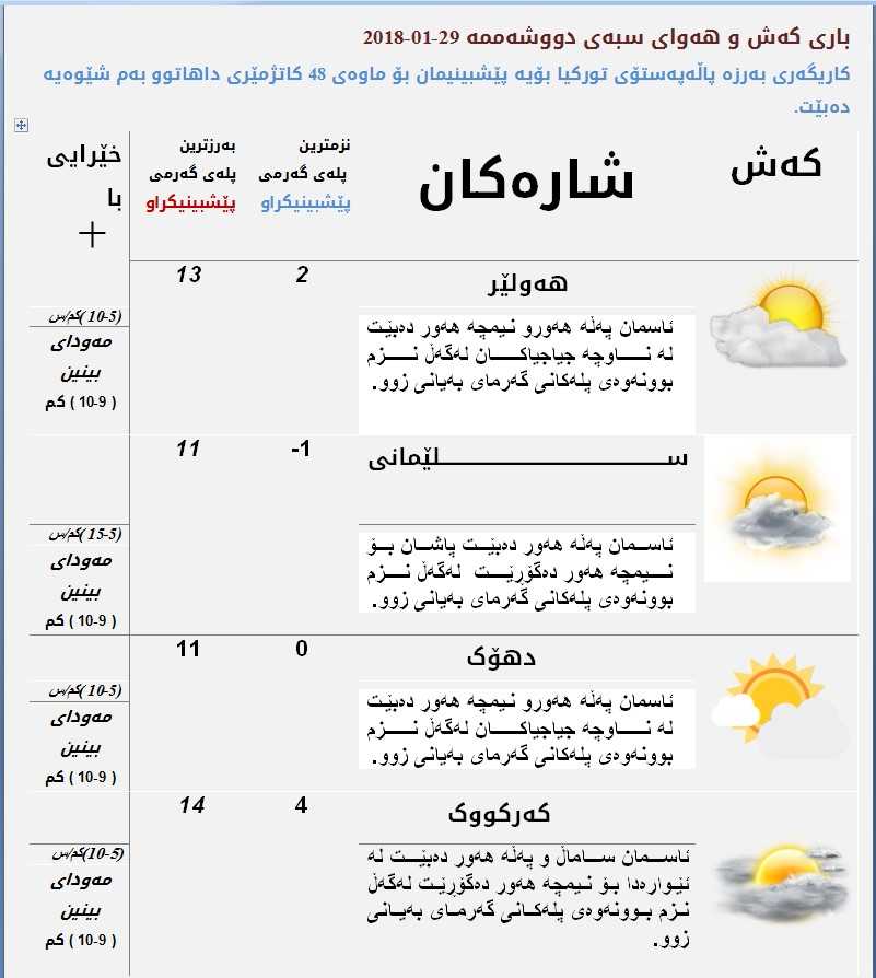پێشبینیەكانی كەشناسی بۆ كەشوھەوای سبەی